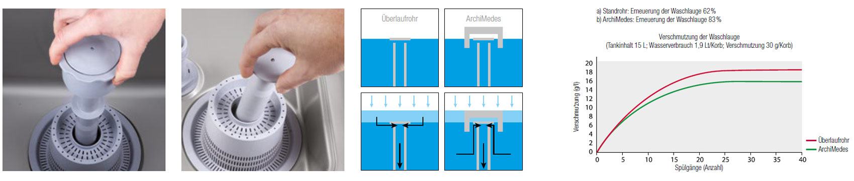 ArchiMedes – Filtersystem zur Reinigung des Spülwassers